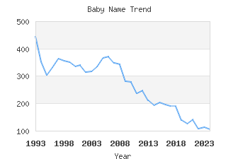 Baby Name Popularity