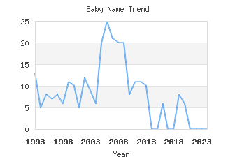 Baby Name Popularity