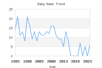 Baby Name Popularity