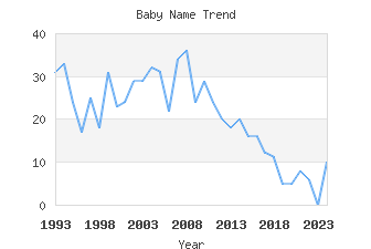 Baby Name Popularity