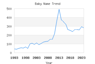 Baby Name Popularity