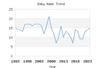 Baby Name Popularity