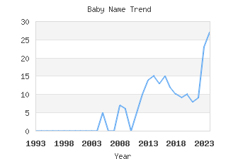 Baby Name Popularity