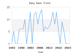 Baby Name Popularity