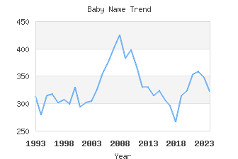 Baby Name Popularity