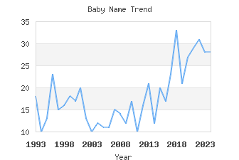 Baby Name Popularity