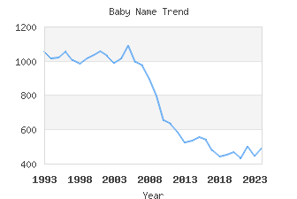 Baby Name Popularity