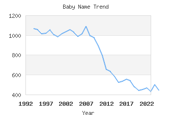 Baby Name Popularity