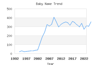 Baby Name Popularity