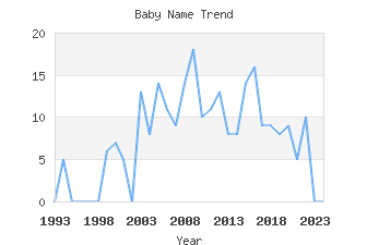 Baby Name Popularity