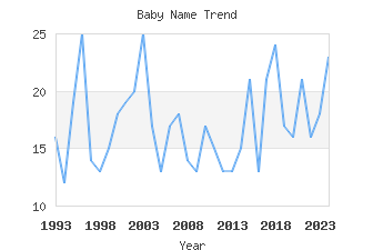 Baby Name Popularity