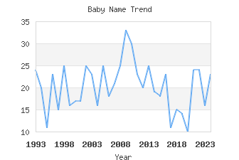 Baby Name Popularity