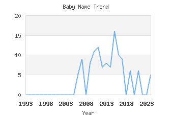 Baby Name Popularity