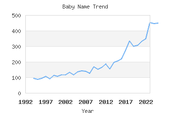 Baby Name Popularity