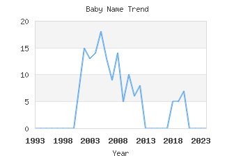 Baby Name Popularity