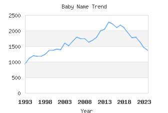 Baby Name Popularity