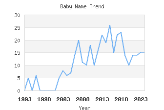 Baby Name Popularity