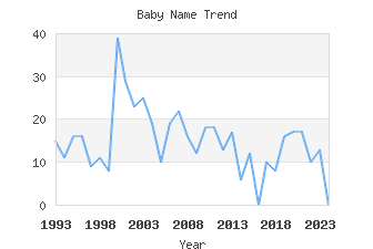 Baby Name Popularity