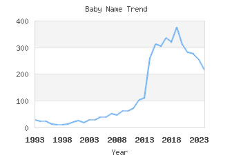 Baby Name Popularity