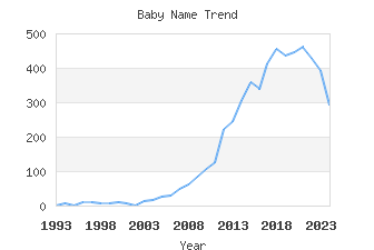 Baby Name Popularity