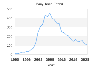 Baby Name Popularity