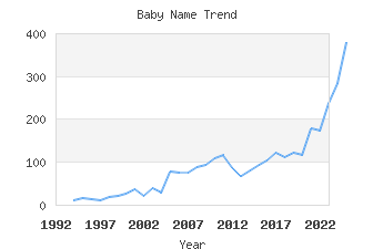 Baby Name Popularity