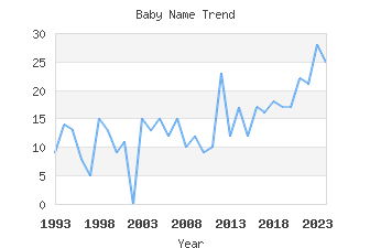 Baby Name Popularity