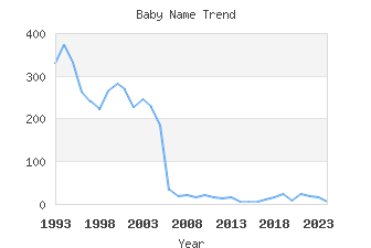 Baby Name Popularity