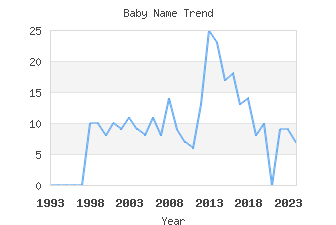 Baby Name Popularity