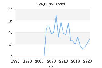 Baby Name Popularity