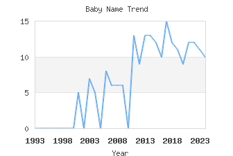 Baby Name Popularity