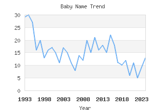 Baby Name Popularity