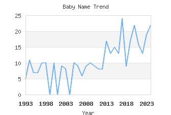 Baby Name Popularity