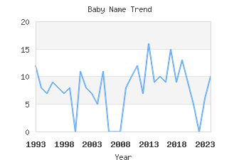 Baby Name Popularity