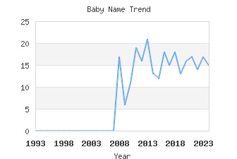 Baby Name Popularity