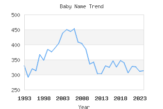 Baby Name Popularity