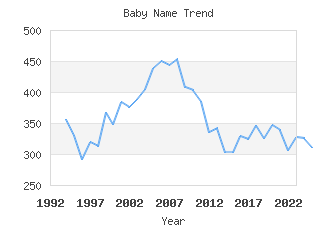 Baby Name Popularity