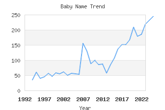 Baby Name Popularity