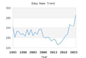 Baby Name Popularity