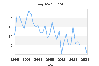 Baby Name Popularity