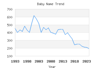 Baby Name Popularity