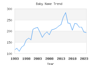 Baby Name Popularity