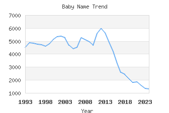 Baby Name Popularity