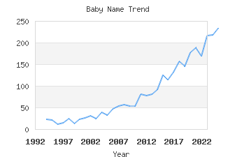 Baby Name Popularity