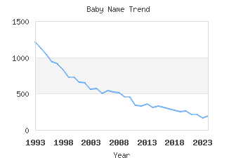 Baby Name Popularity