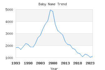 Baby Name Popularity