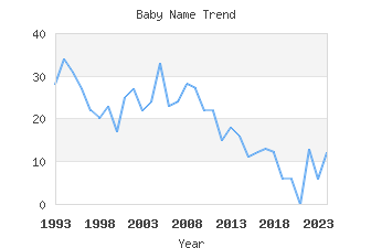 Baby Name Popularity