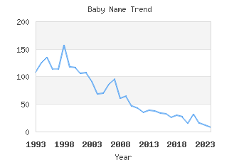 Baby Name Popularity