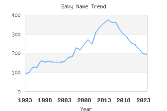 Baby Name Popularity