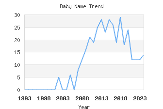 Baby Name Popularity